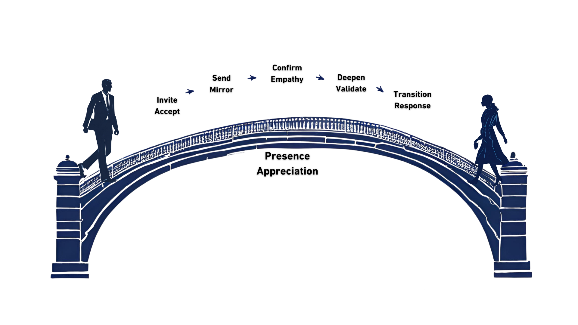 The presence bridge model is used by therapists to help couples communicate