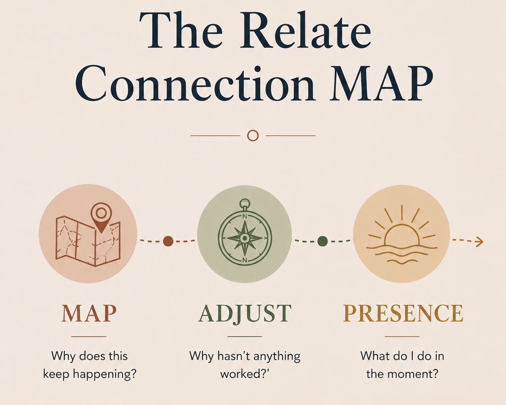 Minimalist infographic titled “The Relate Connection MAP” showing three stages of relationship reconnection — MAP, ADJUST, and PRESENCE — over a calm coastal landscape background. Each stage includes a simple icon and reflective question about understanding relationship patterns, why nothing has worked, and what to do in the moment.