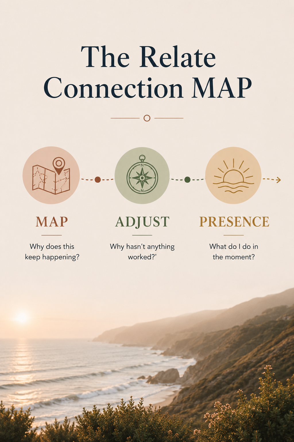 Minimalist infographic titled “The Relate Connection MAP” showing three stages of relationship reconnection — MAP, ADJUST, and PRESENCE — over a calm coastal landscape background. Each stage includes a simple icon and reflective question about understanding relationship patterns, why nothing has worked, and what to do in the moment.
